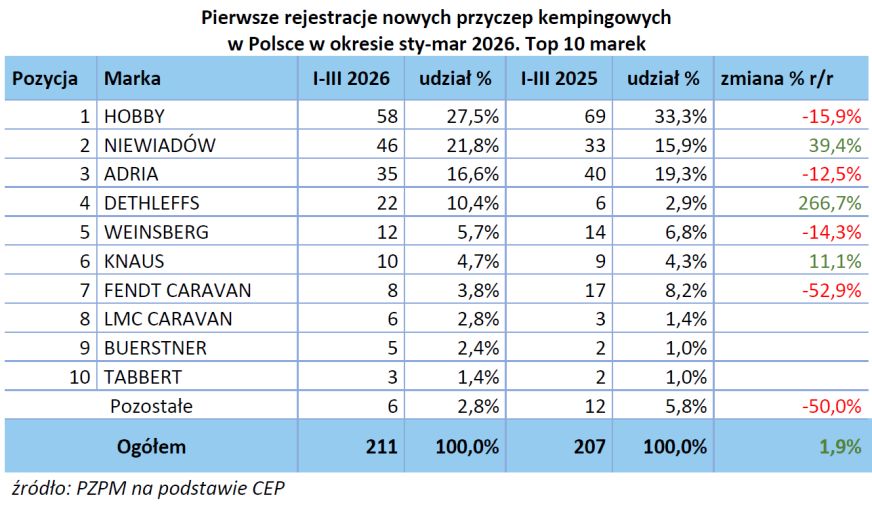 Raport rejestracji PZPM. Pierwszy kwartał zapowiada obiecujący 2026 rok! 2
